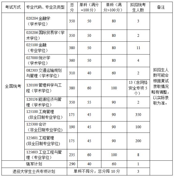 2021考研34所自主劃線院校分?jǐn)?shù)線：北京航空航天大學(xué)復(fù)試分?jǐn)?shù)線_復(fù)試時間_國家線公布！！