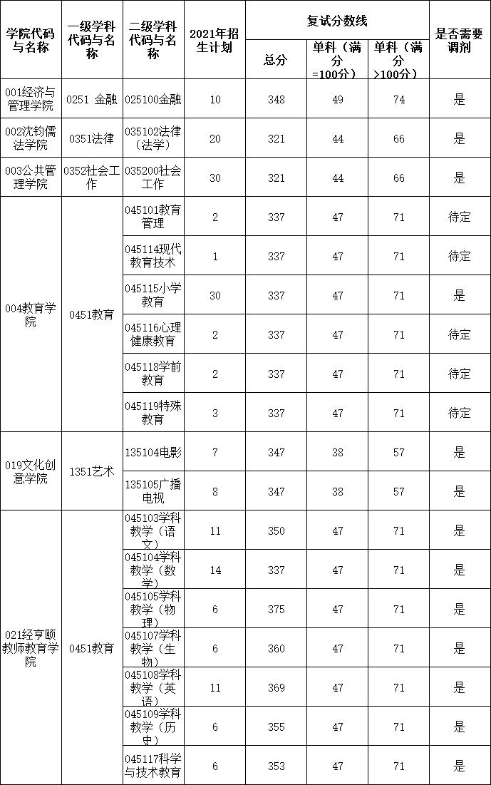 2021考研分數線:杭州師范大學復試分數線_復試時間_國家線公布!