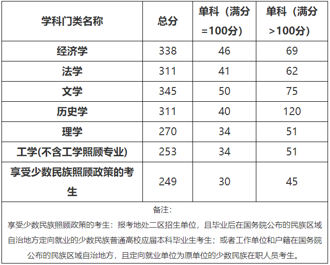 2021考研分數線:北方民族大學復試分數線_復試時間_國家線公布!