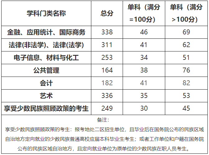 2021考研分數線:北方民族大學復試分數線_復試時間_國家線公布!