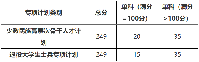 2021考研分數線:北方民族大學復試分數線_復試時間_國家線公布!