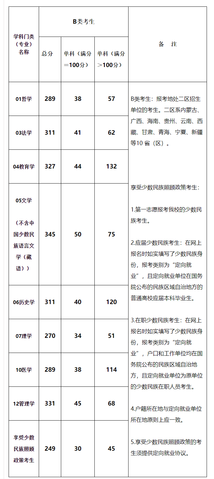2021考研分數線:青海民族大學復試分數線_復試時間_國家線公布!