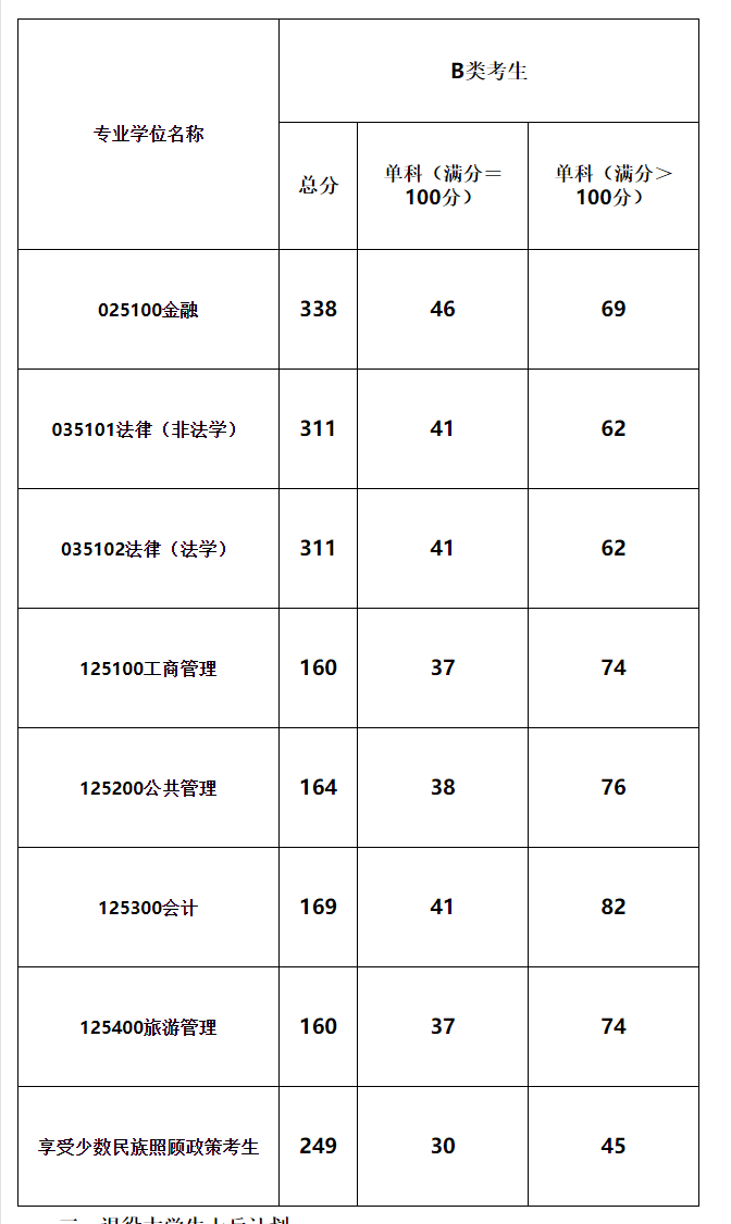 2021考研分數線:青海民族大學復試分數線_復試時間_國家線公布!