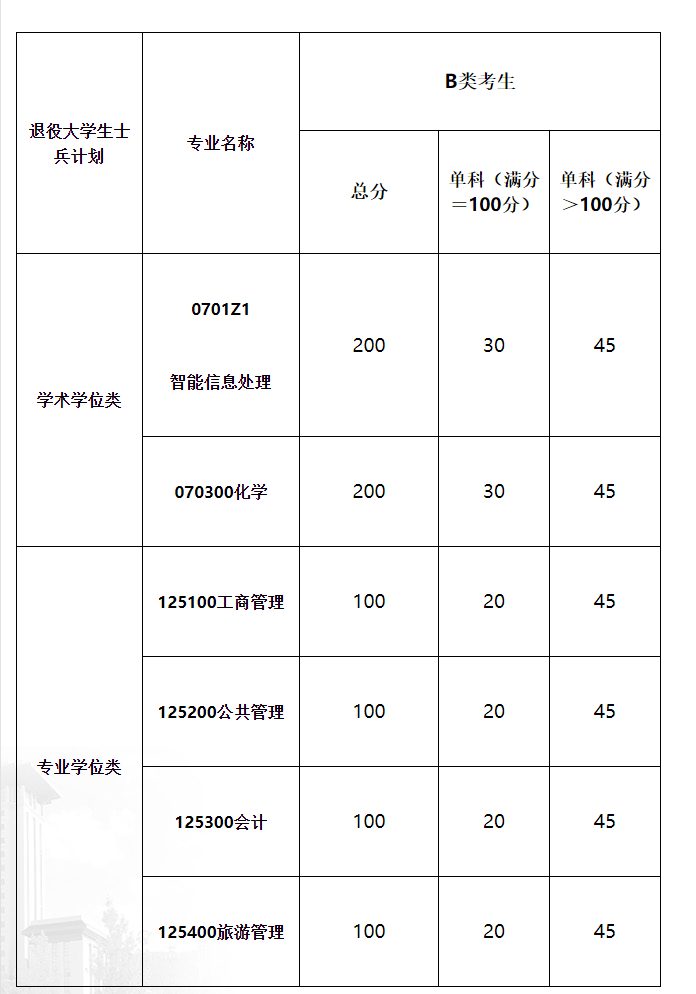 2021考研分數線:青海民族大學復試分數線_復試時間_國家線公布!