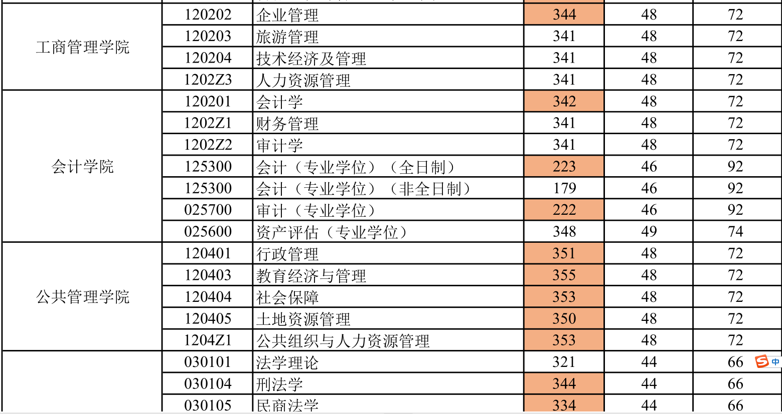 2021考研分?jǐn)?shù)線:山東財經(jīng)大學(xué)復(fù)試分?jǐn)?shù)線_復(fù)試時間_國家線公布!