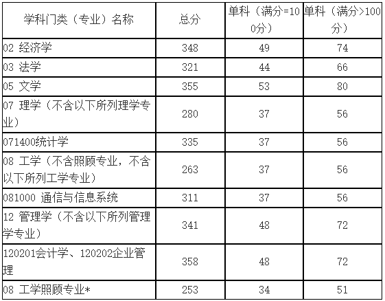 2021考研分?jǐn)?shù)線:山東科技大學(xué)復(fù)試分?jǐn)?shù)線_復(fù)試時(shí)間_國(guó)家線公布!