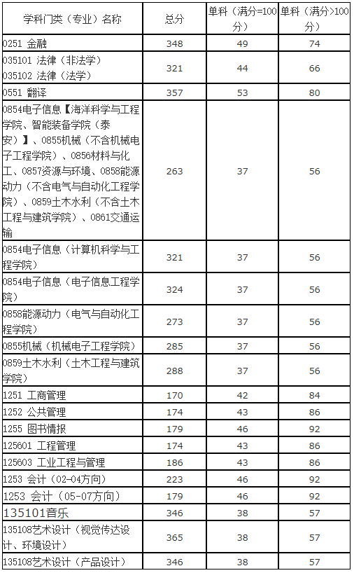 2021考研分?jǐn)?shù)線:山東科技大學(xué)復(fù)試分?jǐn)?shù)線_復(fù)試時(shí)間_國(guó)家線公布!
