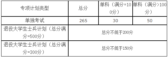 2021考研分?jǐn)?shù)線:山東科技大學(xué)復(fù)試分?jǐn)?shù)線_復(fù)試時(shí)間_國(guó)家線公布!