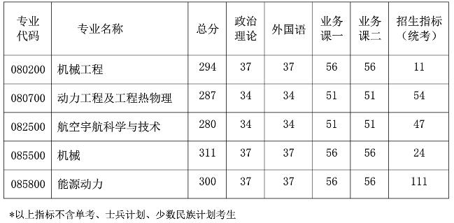 2021考研分數線：南京航空航天大學復試分數線_復試時間_國家線公布！