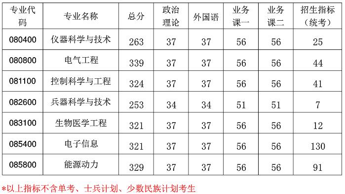 2021考研分數線：南京航空航天大學復試分數線_復試時間_國家線公布！