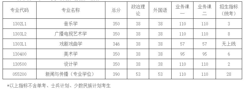 2021考研分數線：南京航空航天大學復試分數線_復試時間_國家線公布！