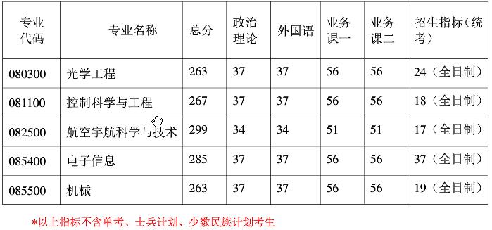 2021考研分數線：南京航空航天大學復試分數線_復試時間_國家線公布！