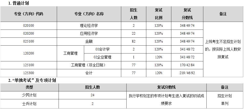 2021考研分數線:東北師范大學復試分數線_復試時間_國家線公布!