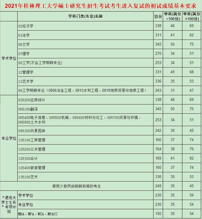 2021考研分?jǐn)?shù)線:桂林理工大學(xué)復(fù)試分?jǐn)?shù)線_復(fù)試時間_國家線公布!