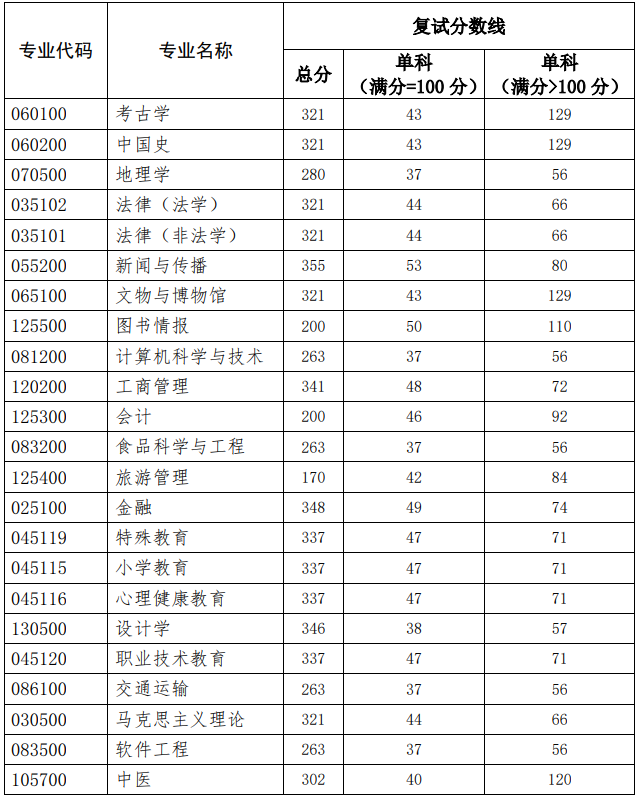 2021考研分數(shù)線:北京聯(lián)合大學復試分數(shù)線_復試時間_國家線公布!