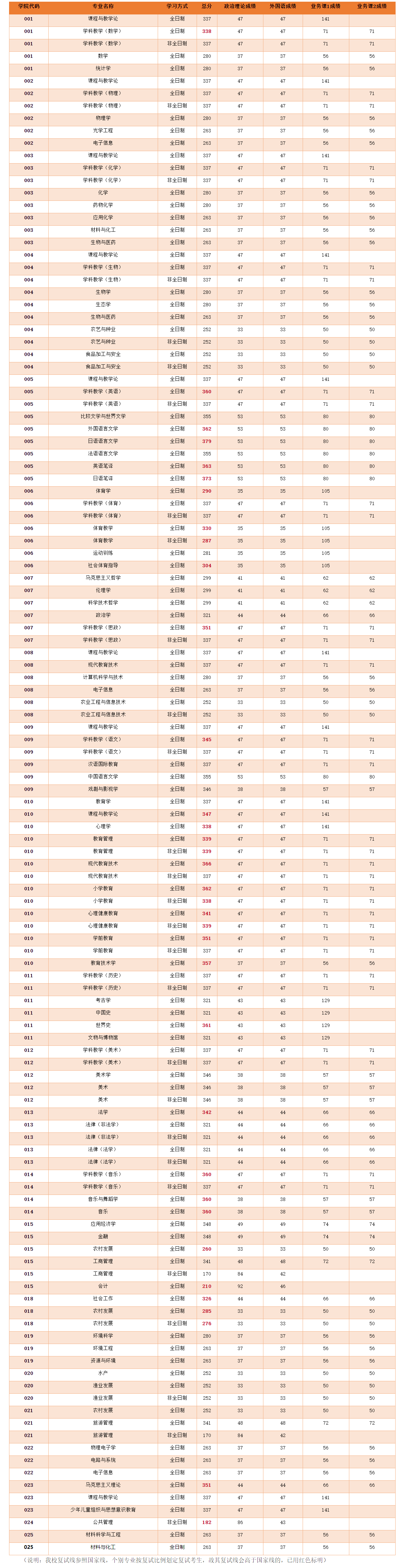 2021考研分數(shù)線：河南師范大學復試分數(shù)線_復試時間_國家線公布！