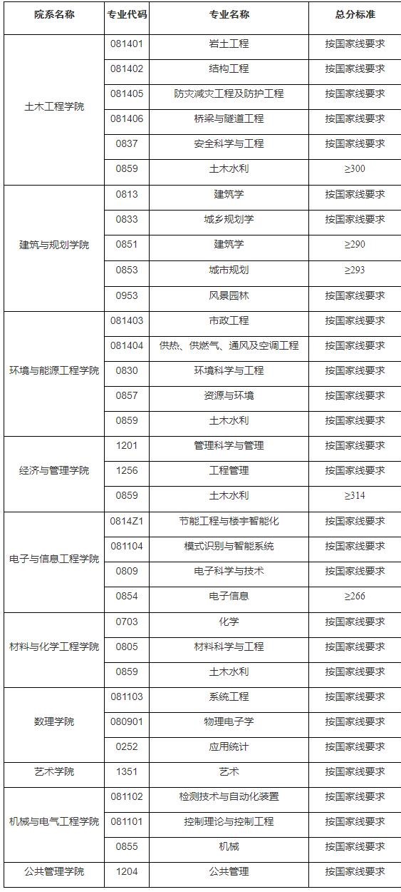 2021考研分數線：安徽建筑大學復試分數線_復試時間_國家線公布！