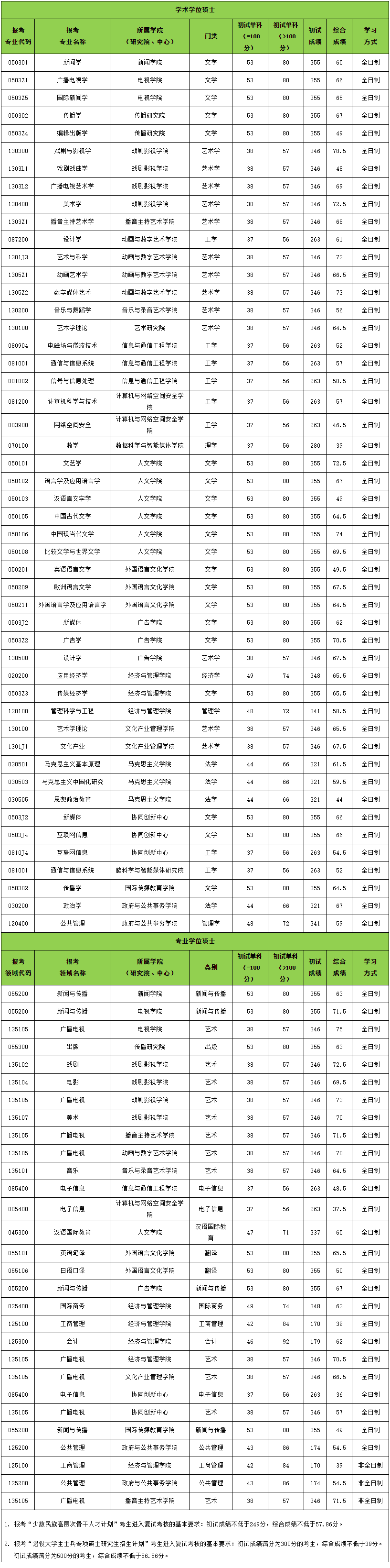 2021考研分?jǐn)?shù)線:中國(guó)傳媒大學(xué)復(fù)試分?jǐn)?shù)線_復(fù)試時(shí)間_國(guó)家線公布!