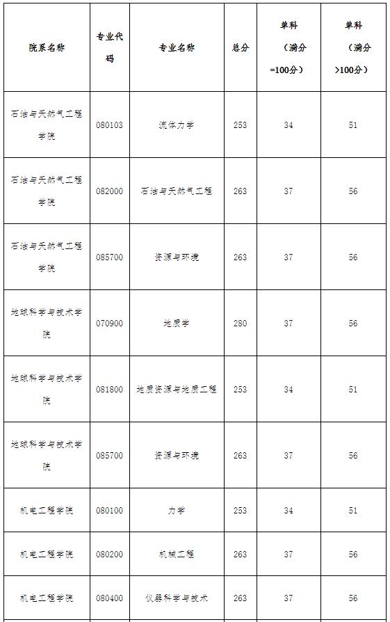 2021考研分數線：西南石油大學復試分數線_復試時間_國家線公布！
