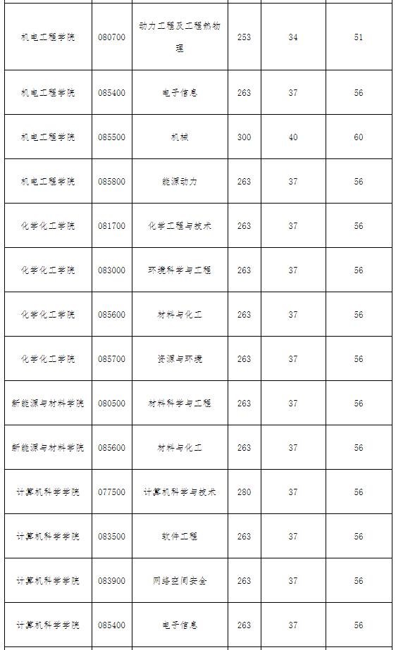 2021考研分數線：西南石油大學復試分數線_復試時間_國家線公布！