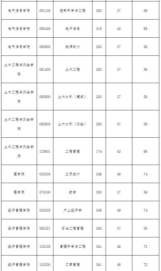2021考研分數線：西南石油大學復試分數線_復試時間_國家線公布！