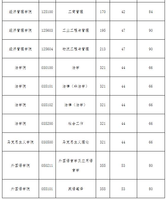 2021考研分數線：西南石油大學復試分數線_復試時間_國家線公布！