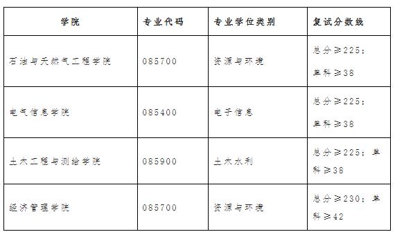2021考研分數線：西南石油大學復試分數線_復試時間_國家線公布！