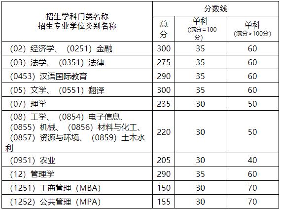2021考研分?jǐn)?shù)線:西南科技大學(xué)復(fù)試分?jǐn)?shù)線_復(fù)試時(shí)間_國家線公布!