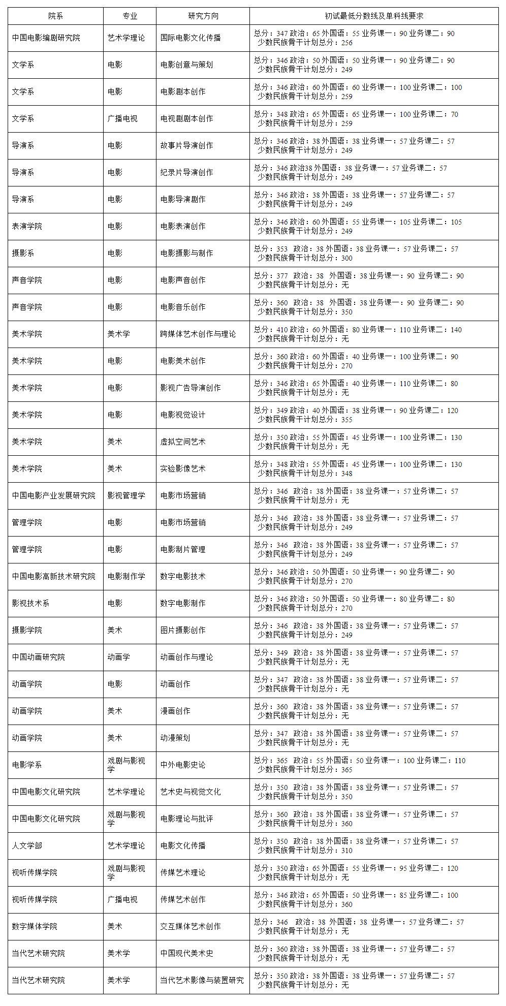 2021考研分?jǐn)?shù)線:北京電影學(xué)院復(fù)試分?jǐn)?shù)線_復(fù)試時(shí)間_國(guó)家線公布!