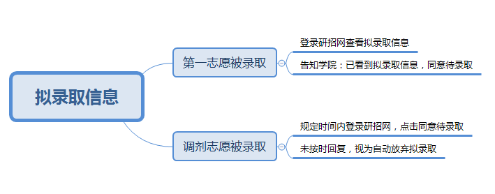 2022考研：考研復試線上和線下的區別？又該怎樣應對？