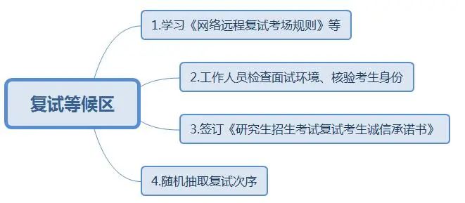 2022考研：考研復試線上和線下的區別？又該怎樣應對？