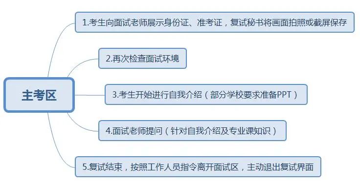 2022考研：考研復試線上和線下的區別？又該怎樣應對？
