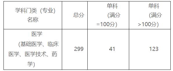 2021考研分?jǐn)?shù)線:贛南醫(yī)學(xué)院復(fù)試分?jǐn)?shù)線_復(fù)試時(shí)間_國(guó)家線公布!