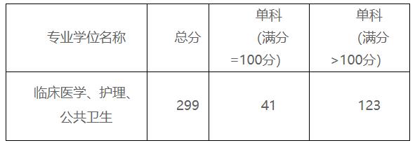 2021考研分?jǐn)?shù)線:贛南醫(yī)學(xué)院復(fù)試分?jǐn)?shù)線_復(fù)試時(shí)間_國(guó)家線公布!