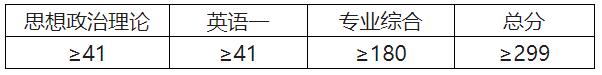 2021考研分數線:河北中醫學院復試分數線_復試時間_國家線公布!