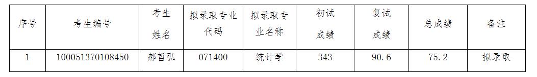 2021考研擬錄取名單:天津工業大學數學科學學院2021年碩士研究生擬錄取名單公示(調劑)
