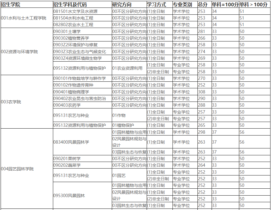 2021考研分數(shù)線：東北農(nóng)業(yè)大學復試分數(shù)線_復試時間_國家線公布！