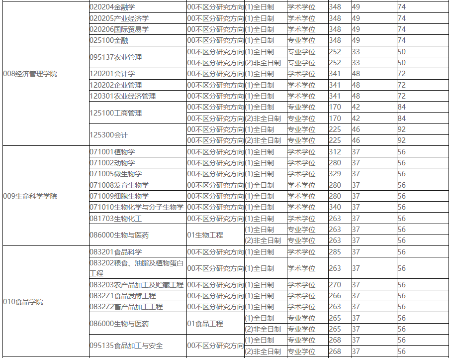 2021考研分數(shù)線：東北農(nóng)業(yè)大學復試分數(shù)線_復試時間_國家線公布！