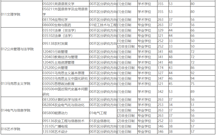 2021考研分數(shù)線：東北農(nóng)業(yè)大學復試分數(shù)線_復試時間_國家線公布！