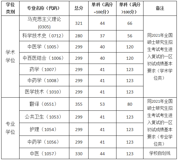 2021考研分?jǐn)?shù)線：上海中醫(yī)藥大學(xué)復(fù)試分?jǐn)?shù)線_復(fù)試時間_國家線公布！