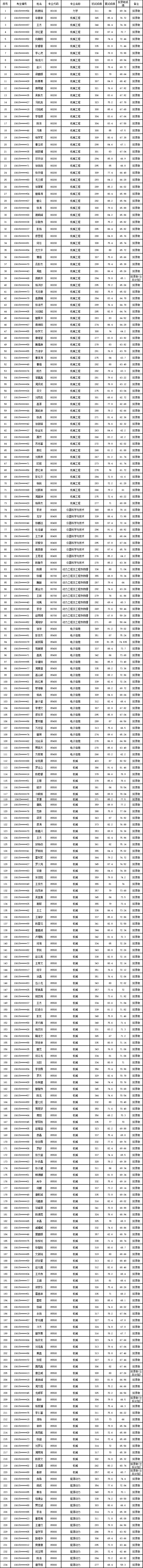 2021考研擬錄取名單:四川大學(xué)機(jī)電工程學(xué)院2021年碩士研究生擬錄取名單(第一批)