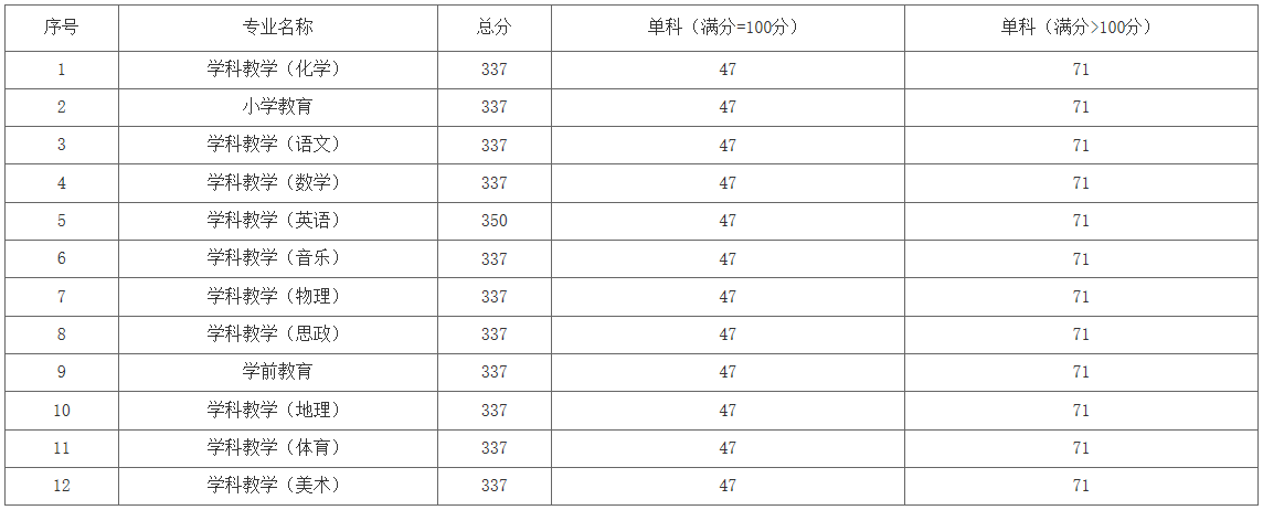2021考研分?jǐn)?shù)線:洛陽師范學(xué)院復(fù)試分?jǐn)?shù)線_復(fù)試時間_國家線公布!