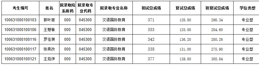 2021考研擬錄取名單:天津中醫藥大學2021年碩士研究生一志愿擬錄取名單(文傳學院)