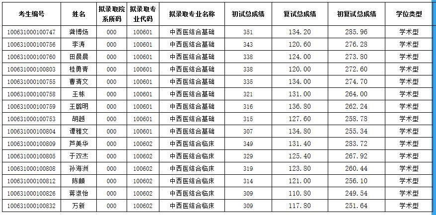 2021考研擬錄取名單:天津中醫藥大學2021年碩士研究生一志愿擬錄取名單(中西醫結合學院)