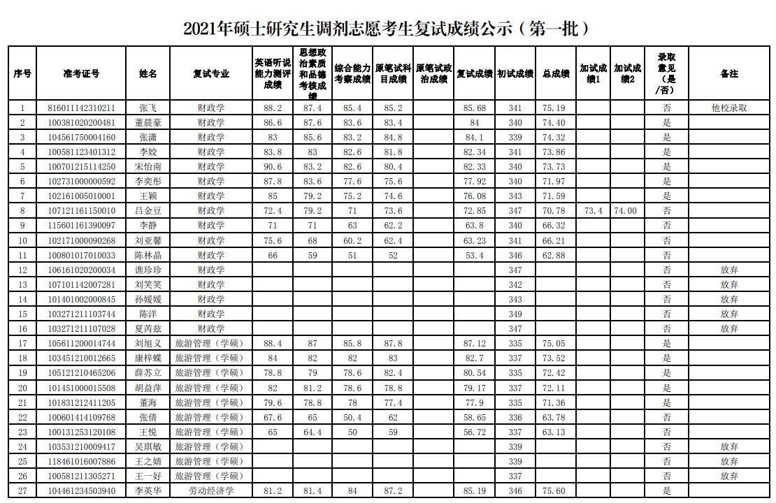 2021考研擬錄取名單:新疆財(cái)經(jīng)大學(xué)2021年碩士研究生調(diào)劑志愿考生復(fù)試成績公示(第一批)