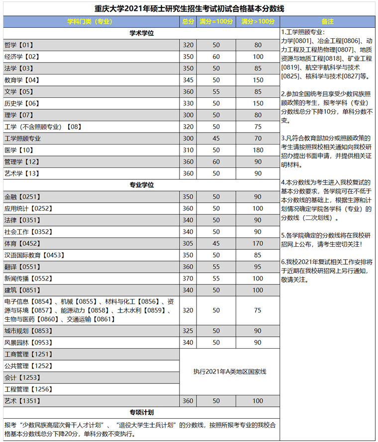 2021考研分?jǐn)?shù)線:重慶大學(xué)復(fù)試分?jǐn)?shù)線_復(fù)試時(shí)間_國(guó)家線公布!