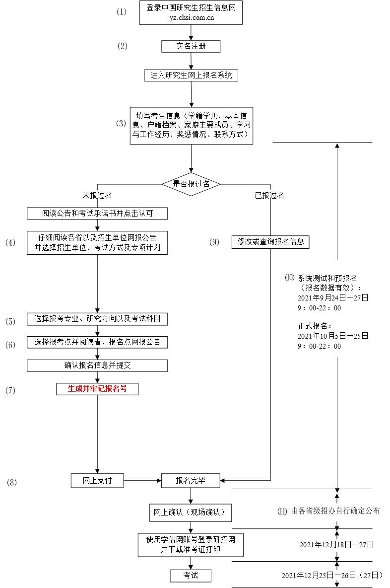 2022考研預(yù)報(bào)名_考研預(yù)報(bào)名入口_22考研報(bào)名流程:預(yù)報(bào)名時(shí)這些問(wèn)題考生要注意啦!