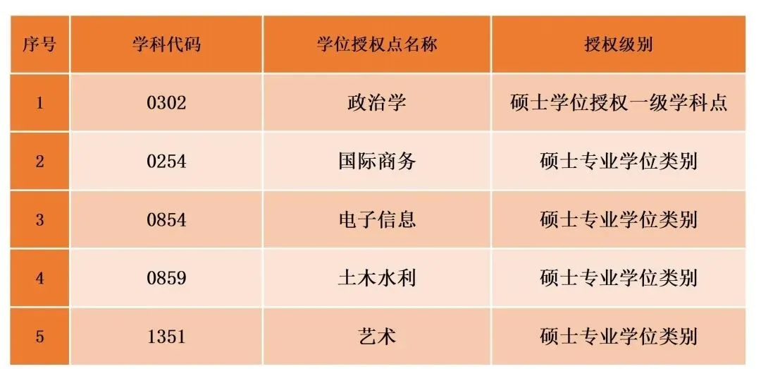 2020年新增碩士點(diǎn):北京聯(lián)合大學(xué)新增5個(gè)碩士學(xué)位授權(quán)點(diǎn)