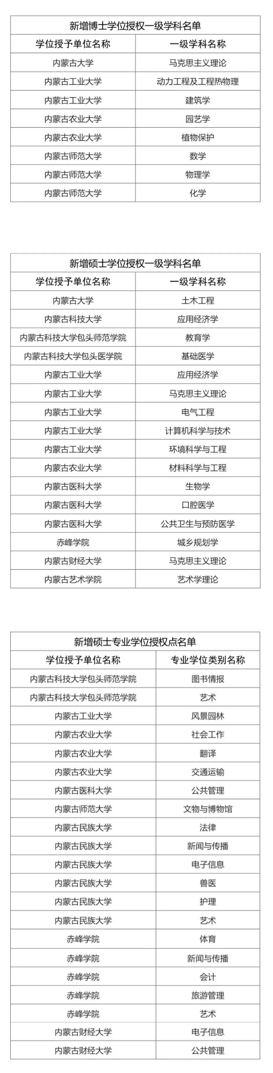 2020年新增碩士點(diǎn):內(nèi)蒙古新增多個(gè)博士碩士學(xué)位授予單位和學(xué)位授權(quán)點(diǎn)