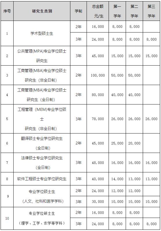 2023考研學費:吉林大學2023級研究生學費標準